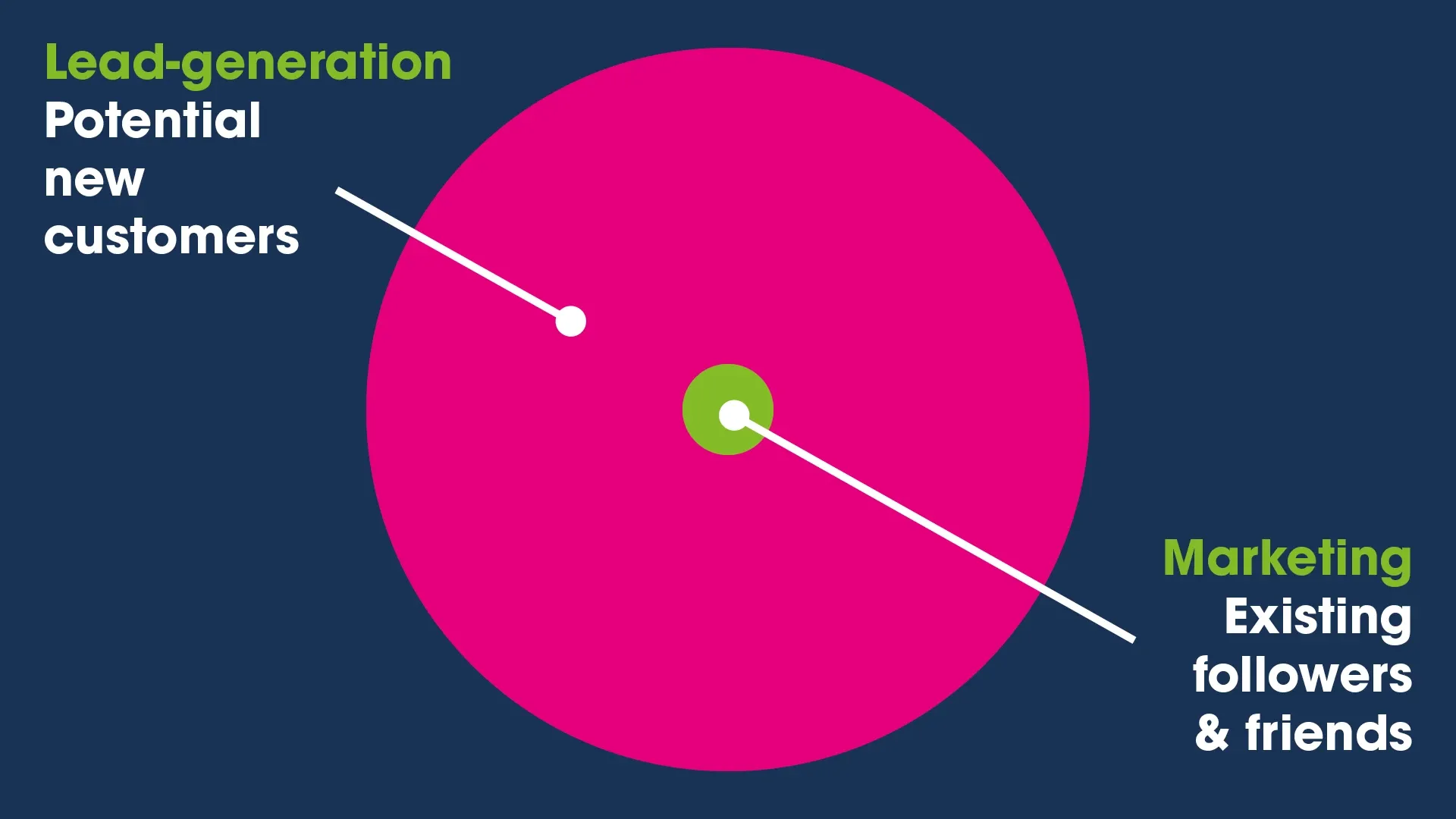 Lead Gen And Marketing